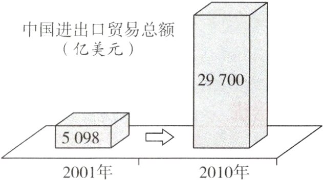 2001年2010年
