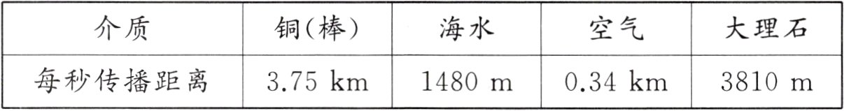 每秒传播距离375km1480m034km3810m