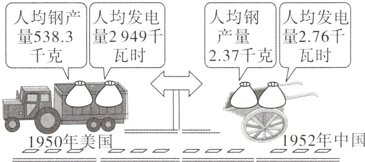 1950年美国1952年中国