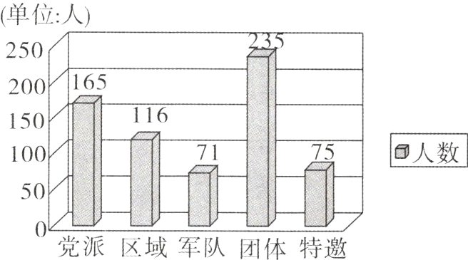 党派区域军队团体特邀