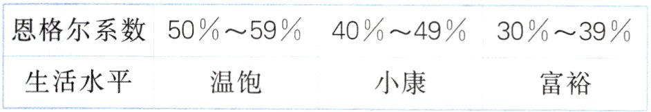 小康温饱富裕