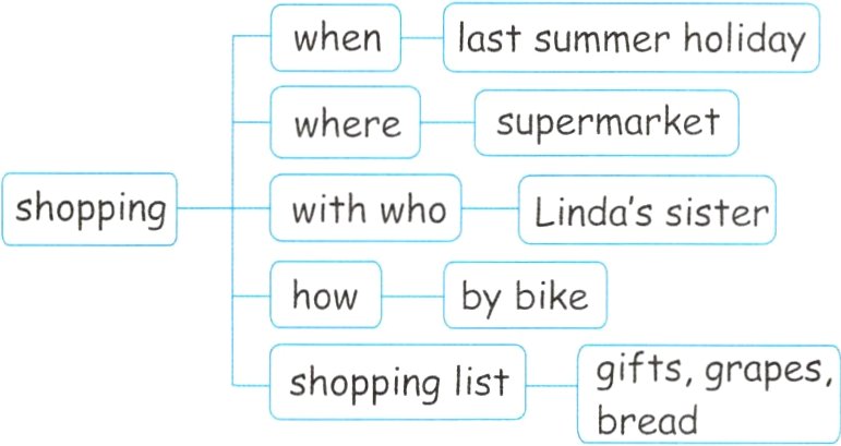 giftsgrapesshoppinglistbread