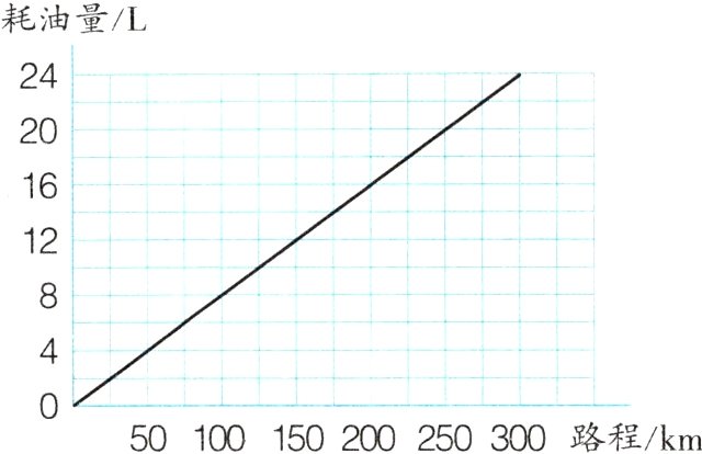 50100150200250300路程km