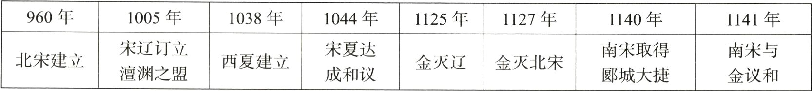 北宋建立西夏建立金灭辽金灭北宋渊之盟成和议郾城大捷金议和