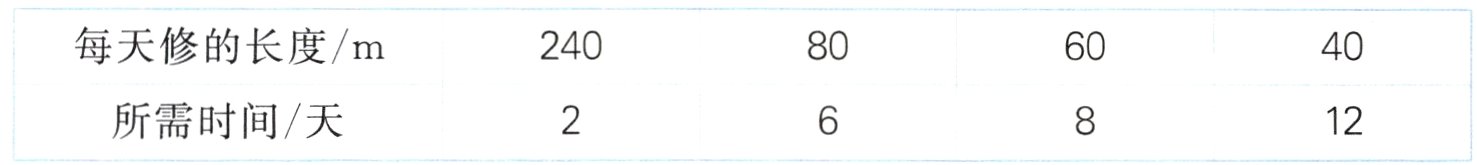 所需时间天12