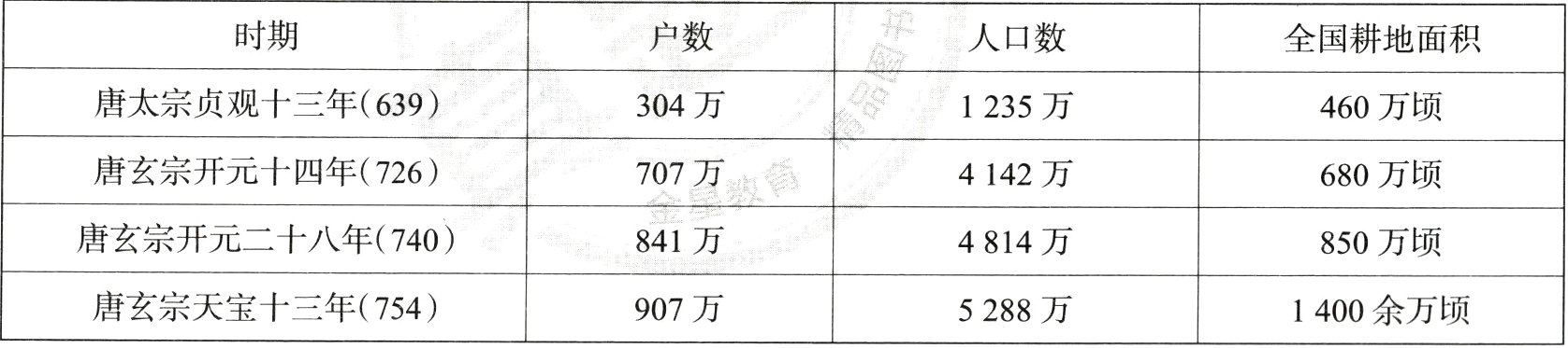 唐玄宗天宝十三年754907万1400余万顷5288万