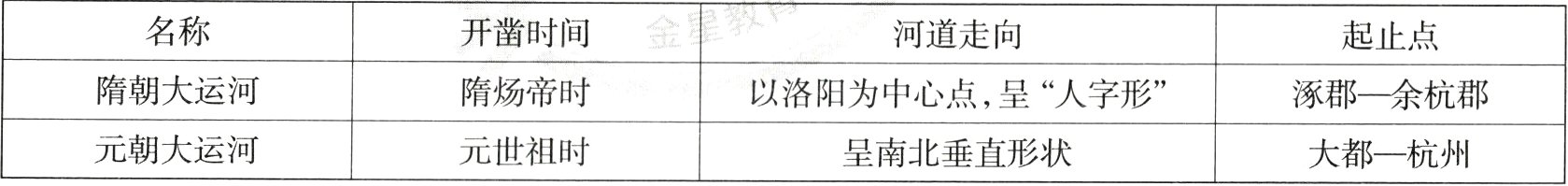 元朝大运河元世祖时呈南北垂直形状大都杭州