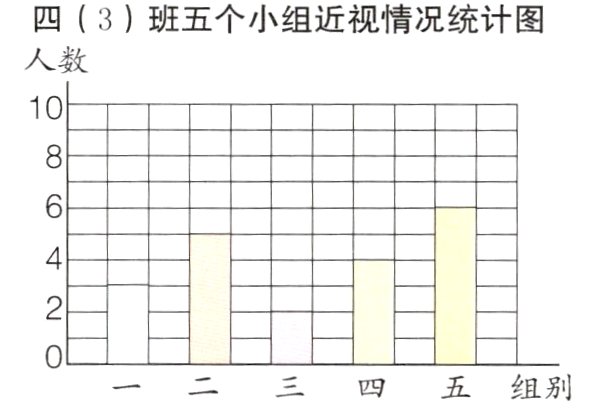四3班五个小组近视情况统计图