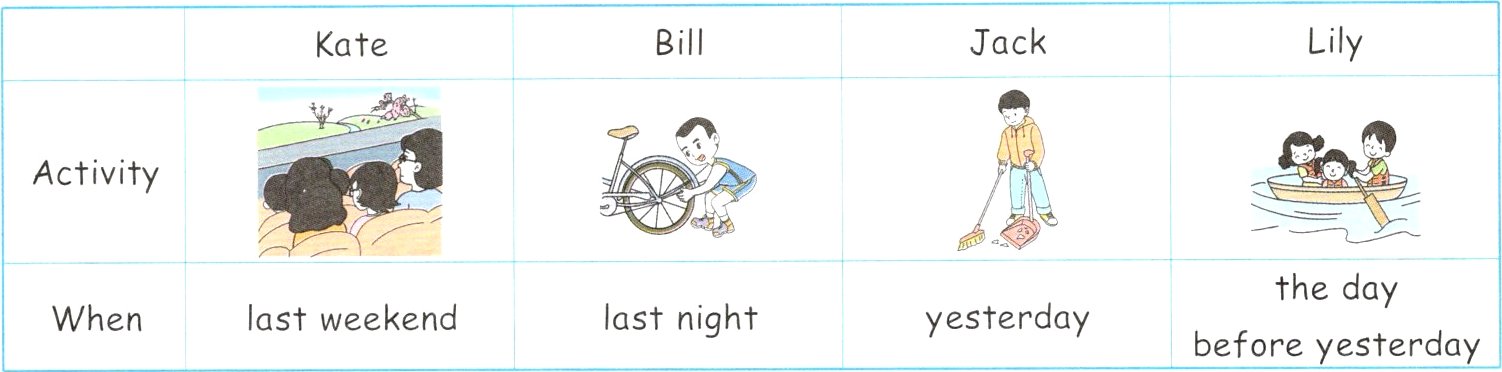 Whenlastweekendlastnightyesterdaybeforeyesterday