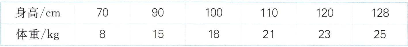 体重kg1518212325