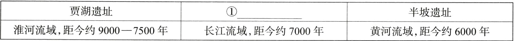 淮河流域距今约90007500年长江流域距今约7000年黄河流域距今约6000年