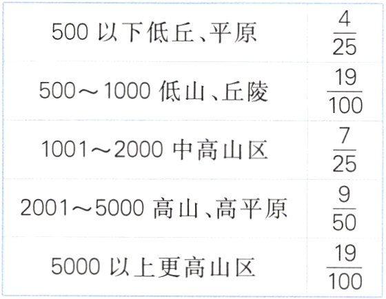frac191005000以上更高山区