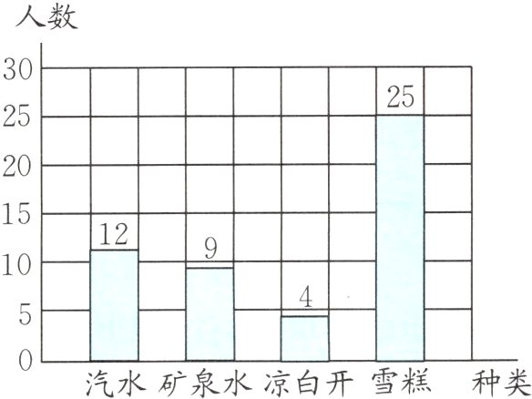 汽水矿泉水凉白开雪糕种类