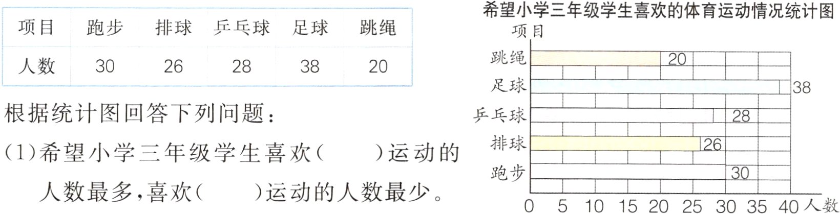 人数最多喜欢运动的人数最少0510152025303540人数
