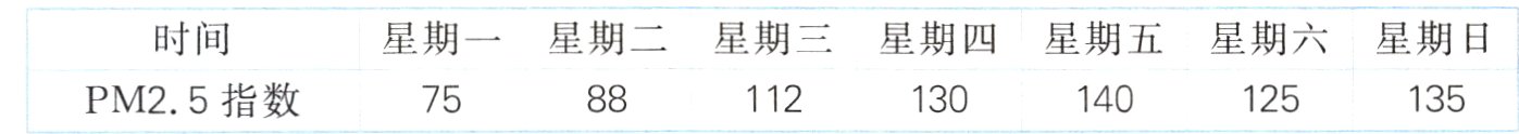 PM25指数7588112130140125135