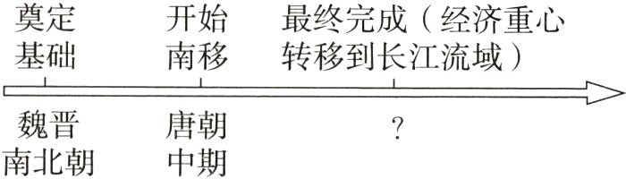 魏晋唐朝南北朝中期