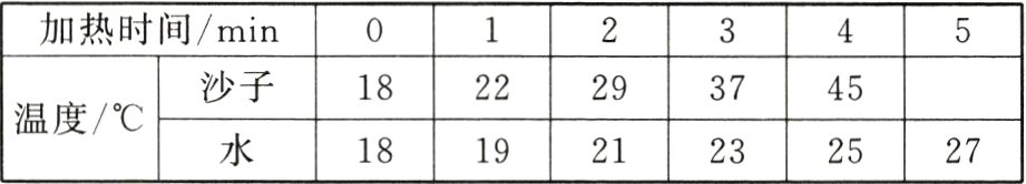 温度/℃181921232527