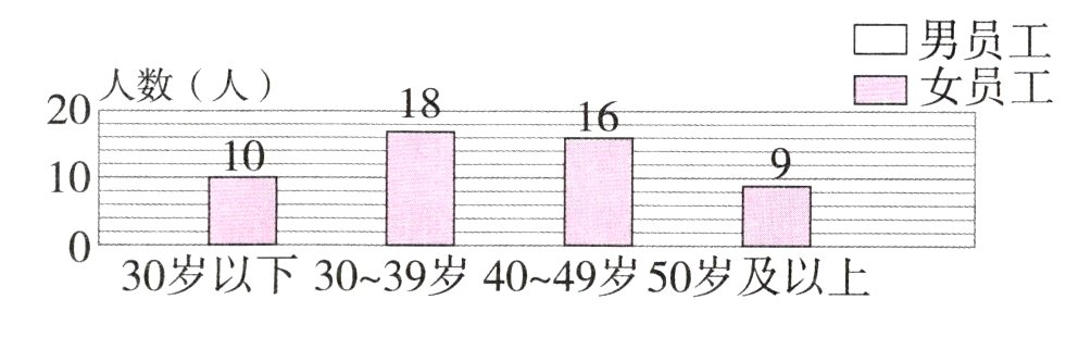 30岁以下3039岁4049岁50岁及以上