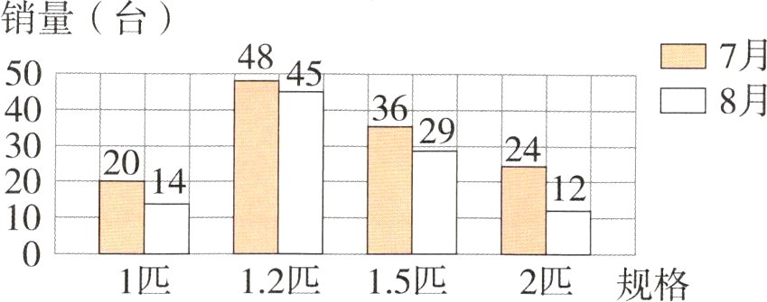 1匹12匹15匹2匹规格