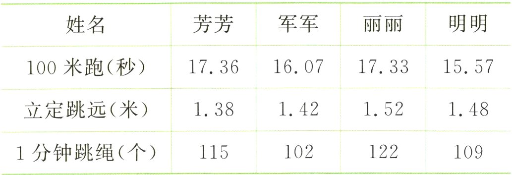 1分钟跳绳个102122109115