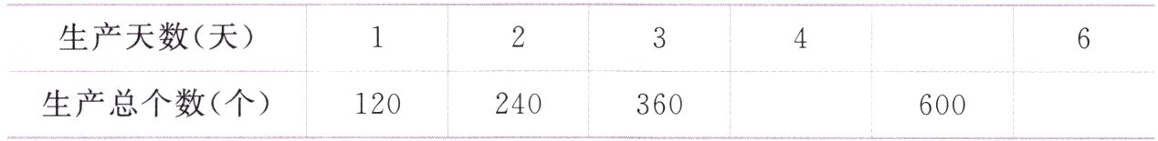 生产总个数个120時時240時360時600