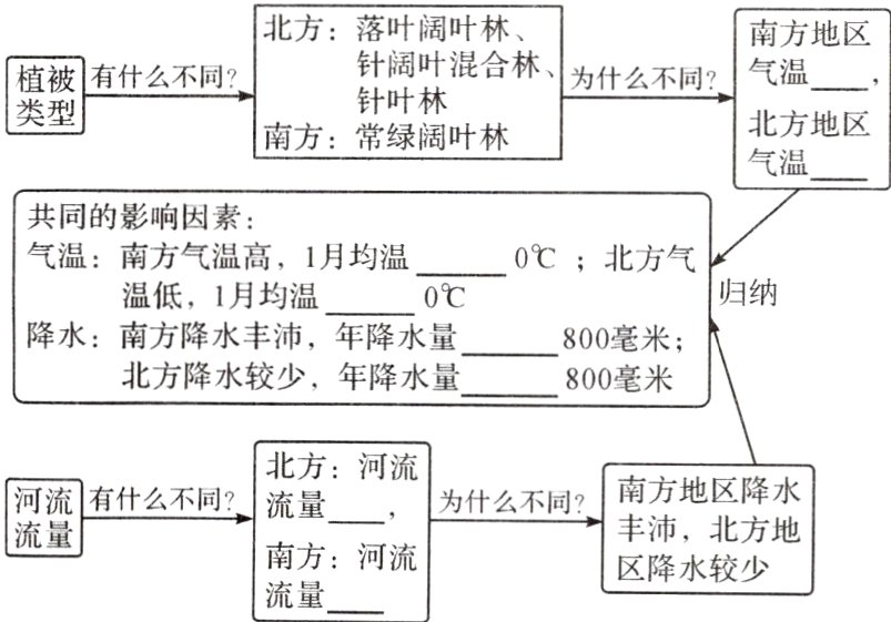 丰水北方地南方河流流量