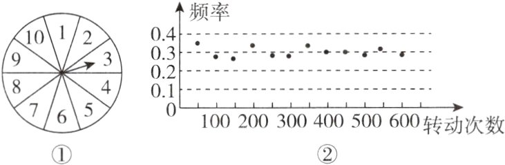 100200300400500600转动次数
