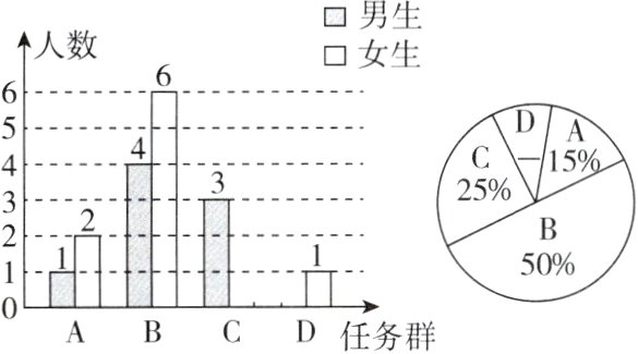 0ABCD任务群