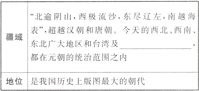 地位是我国历史上版图最大的朝代