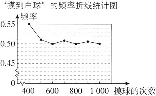 4006008001000摸球的次数