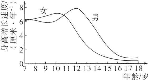 0789101112131415161718年龄岁