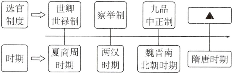 nv夏商周魏晋南隋唐时期时期北朝时期