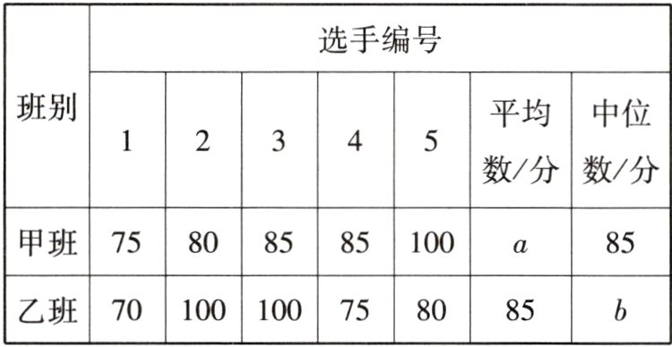 乙班70100100758085