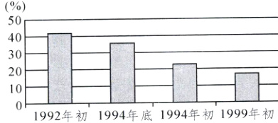 1001992年初1994年底1994年初1999年初