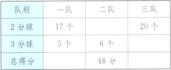 48分总得分
