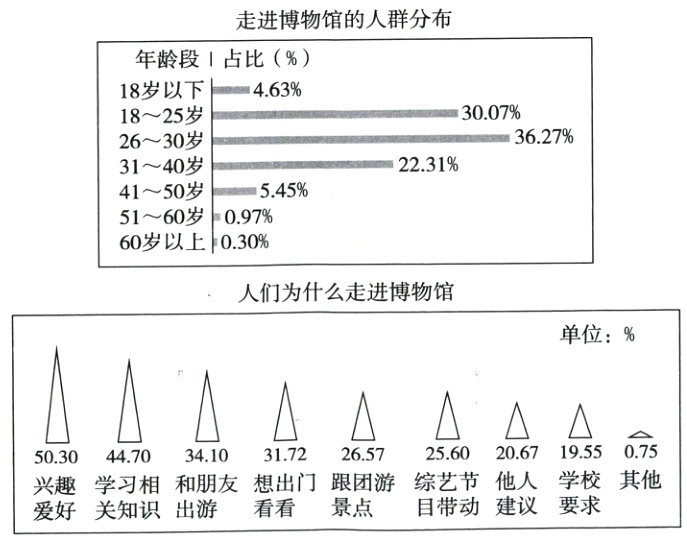 兴趣学习相和朋友想出门跟团游综艺节他人学校其他目带动建议要求爱好关知识出游看看景点