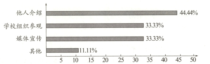 1111其他5101520253035404550