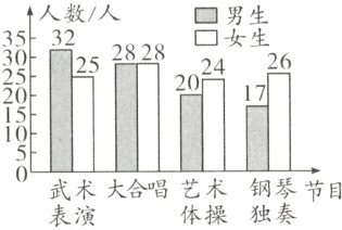 节目的人数最多喜欢大合唱花钢琴节目