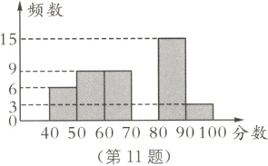 405060708090100分数第11题