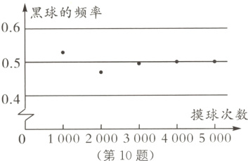 摸球次数010002000300040005000第10题