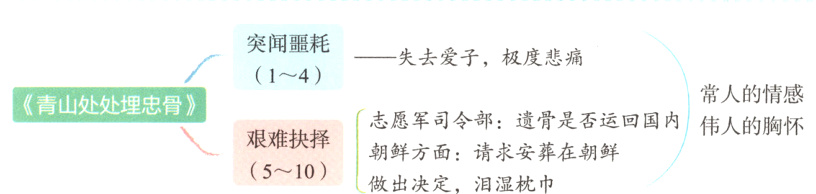 艰难抉择志愿军司令部遗骨是否运回国内朝鲜方面请求安葬在朝鲜做出决定泪湿枕巾