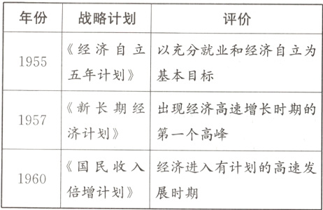 《国民收入经济进入有计划的高速发1960倍增计划》展时期