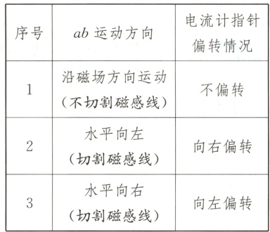 水平向右向左偏转切割磁感线