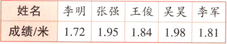 李明张强王俊吴昊李军姓名172195184198181成绩米