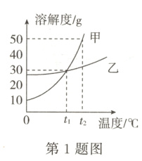 t温度/℃第1题图