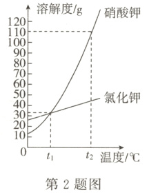 0tt2温度/℃第2题图