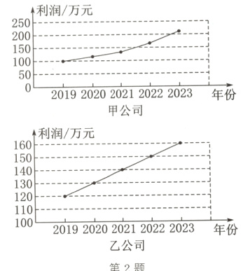 0020192020202120222023年份乙公司第2题
