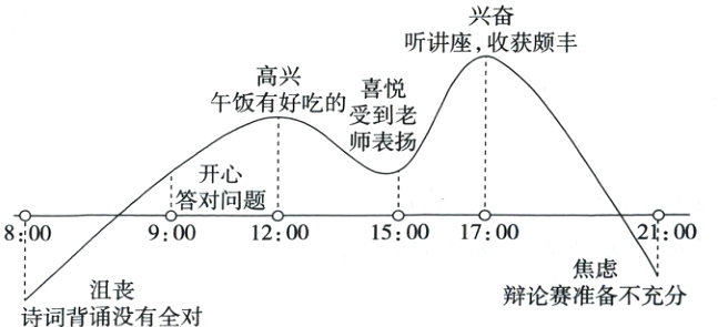 焦虑;诗词背没有全对辩论赛准备不充分