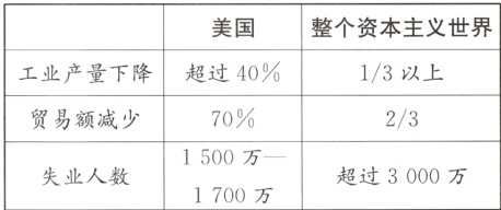 1500万−失业人数超过3000万1700万