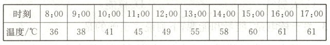 时刻温度/℃36384145495558606161